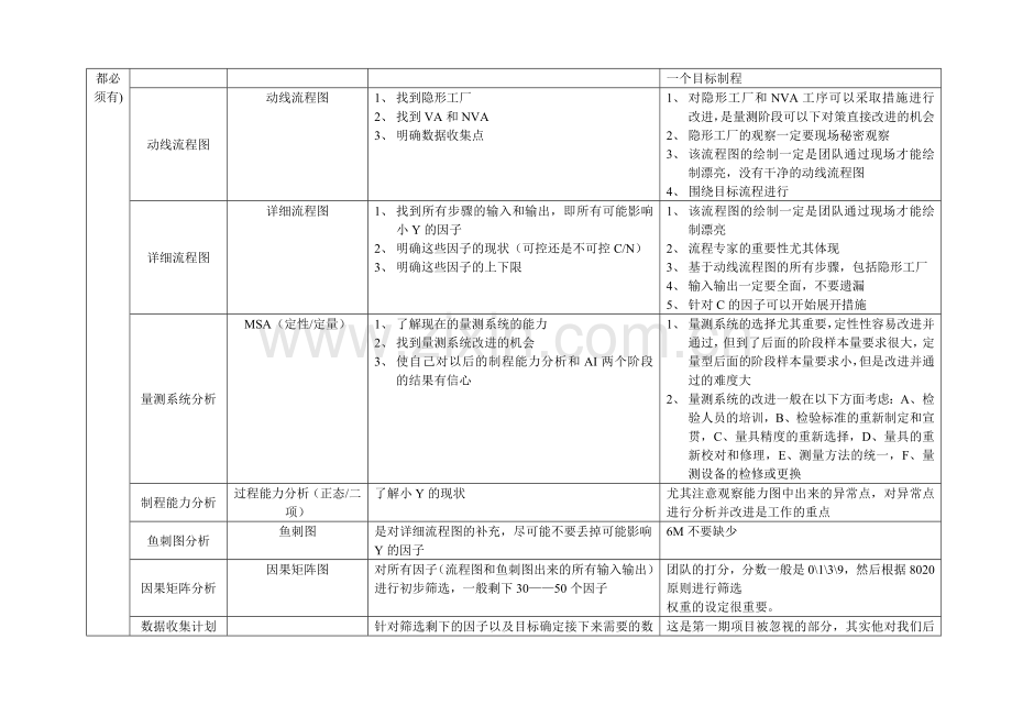 六西格玛项目一般流程和方法.doc_第2页