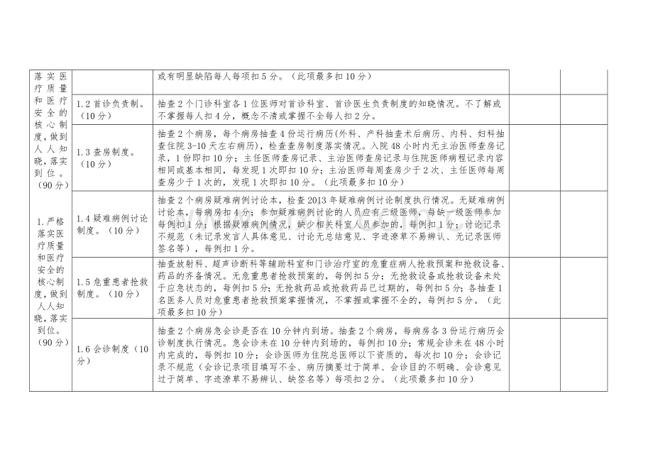 2013年医疗质量控制考核细则.doc_第2页