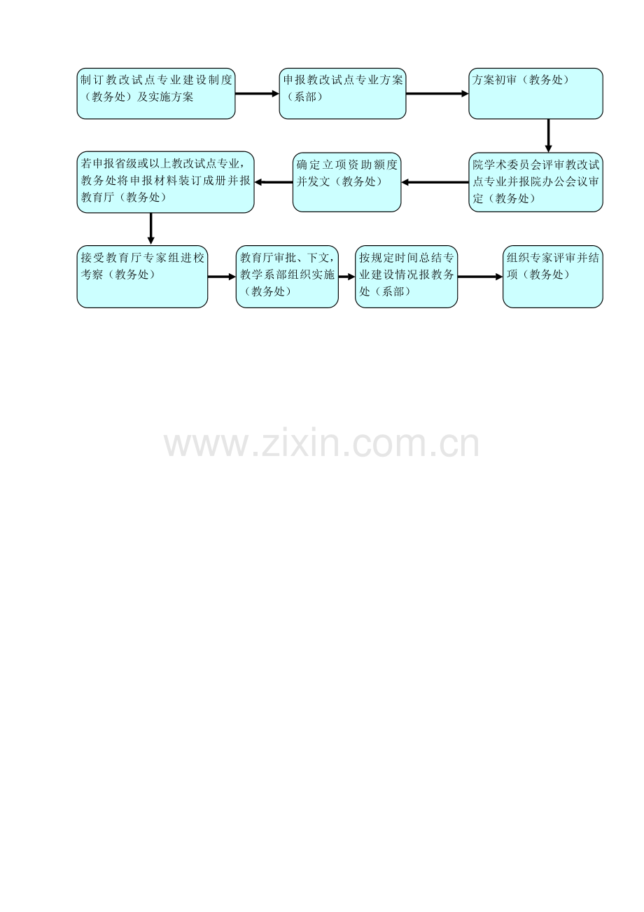 河南工业职业技术学院教学管理流程图(试行).doc_第2页