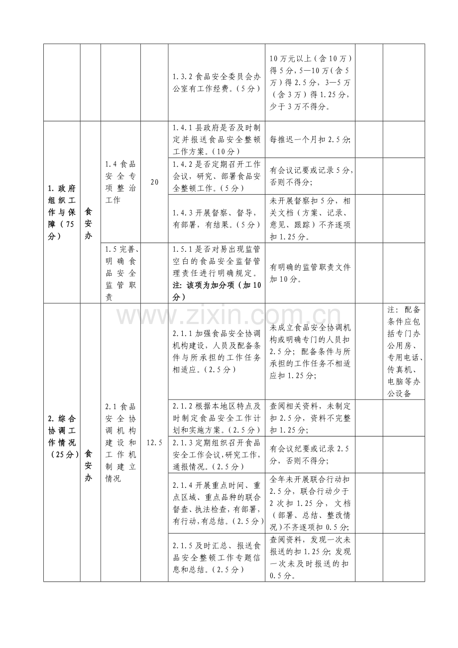 2011年定远县食品安全工作目标考核评分细则1.doc_第2页