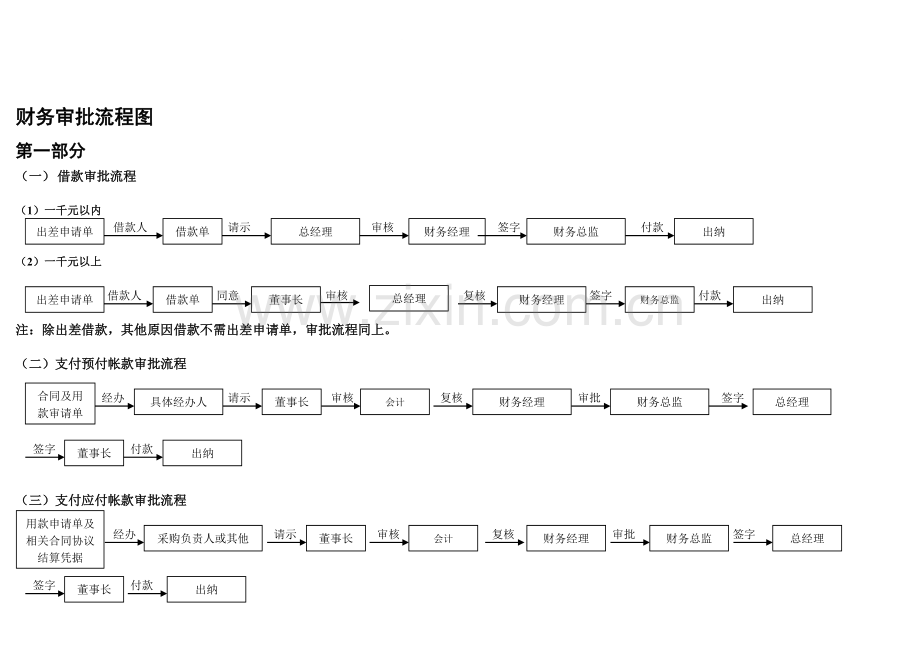 财务审批流程图.doc_第1页