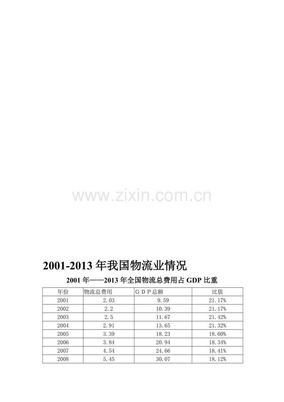 2001-2013年我国物流运行情况图表分析.doc_第1页