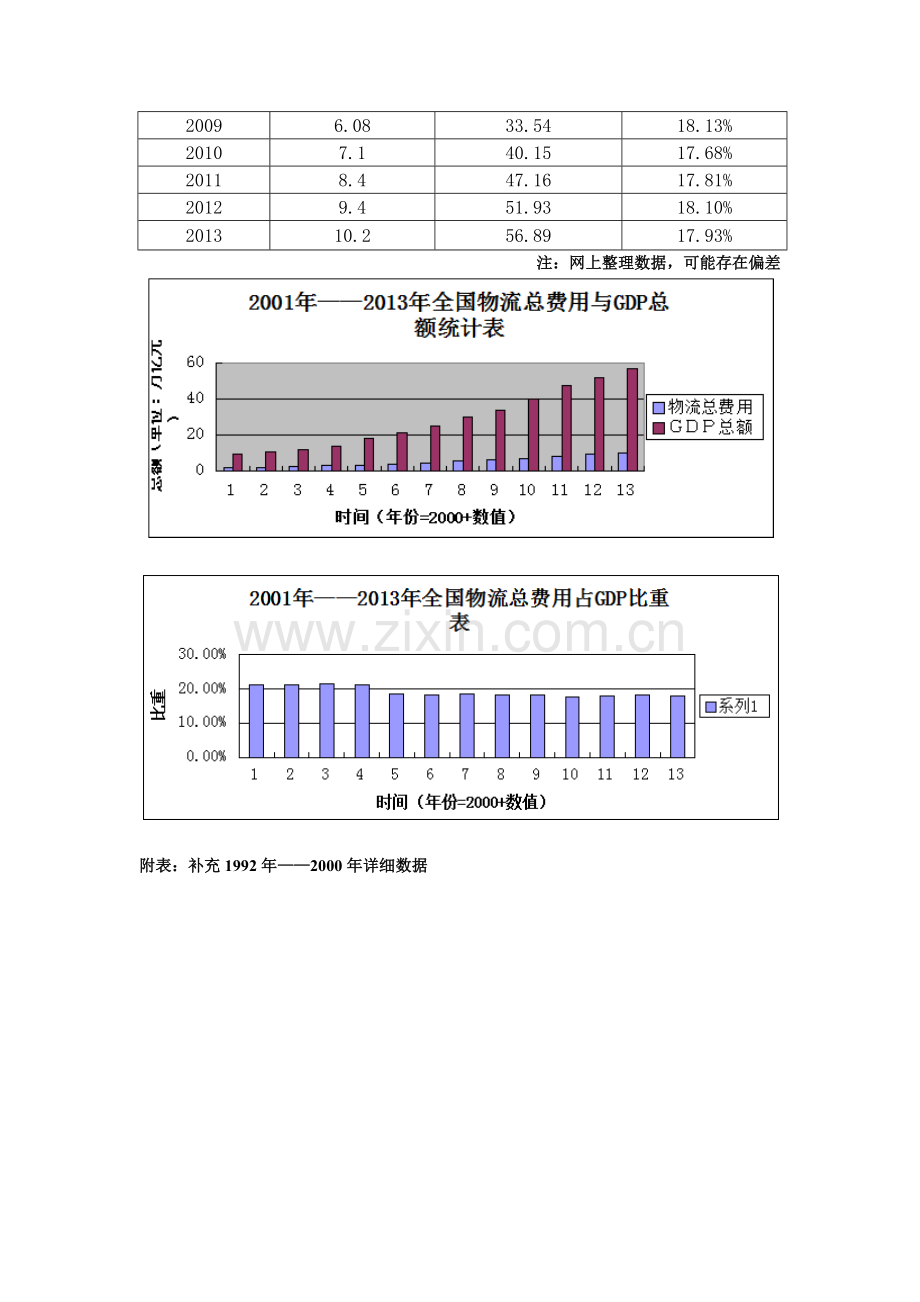2001-2013年我国物流运行情况图表分析.doc_第2页