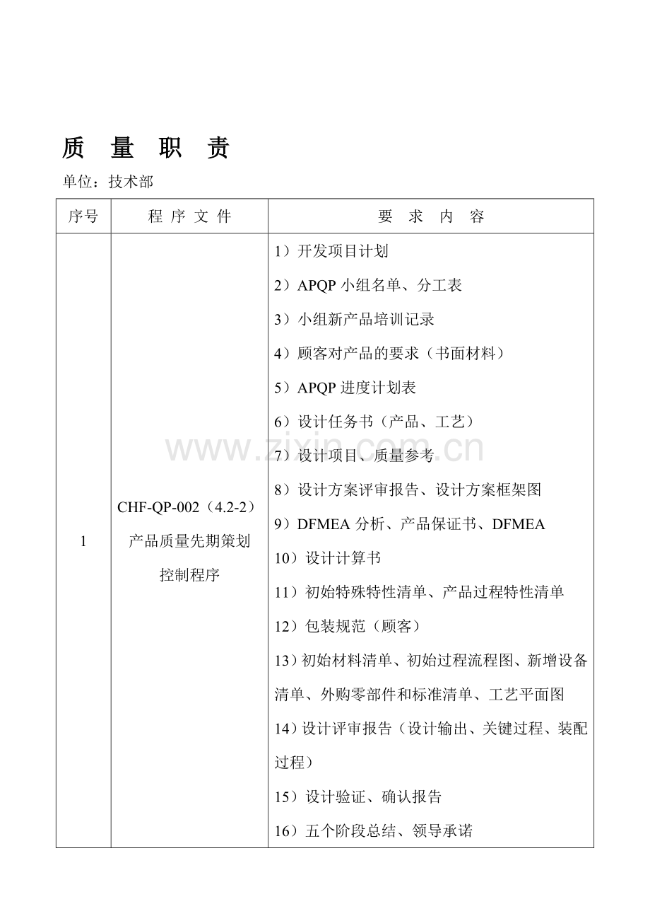 技术部质量职责.doc_第1页