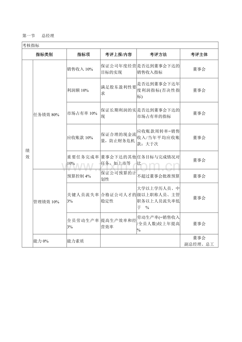 绩效考核KPI指标大全.doc_第1页