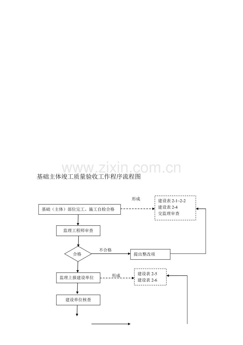 市政工程竣工验收流程图.doc_第1页