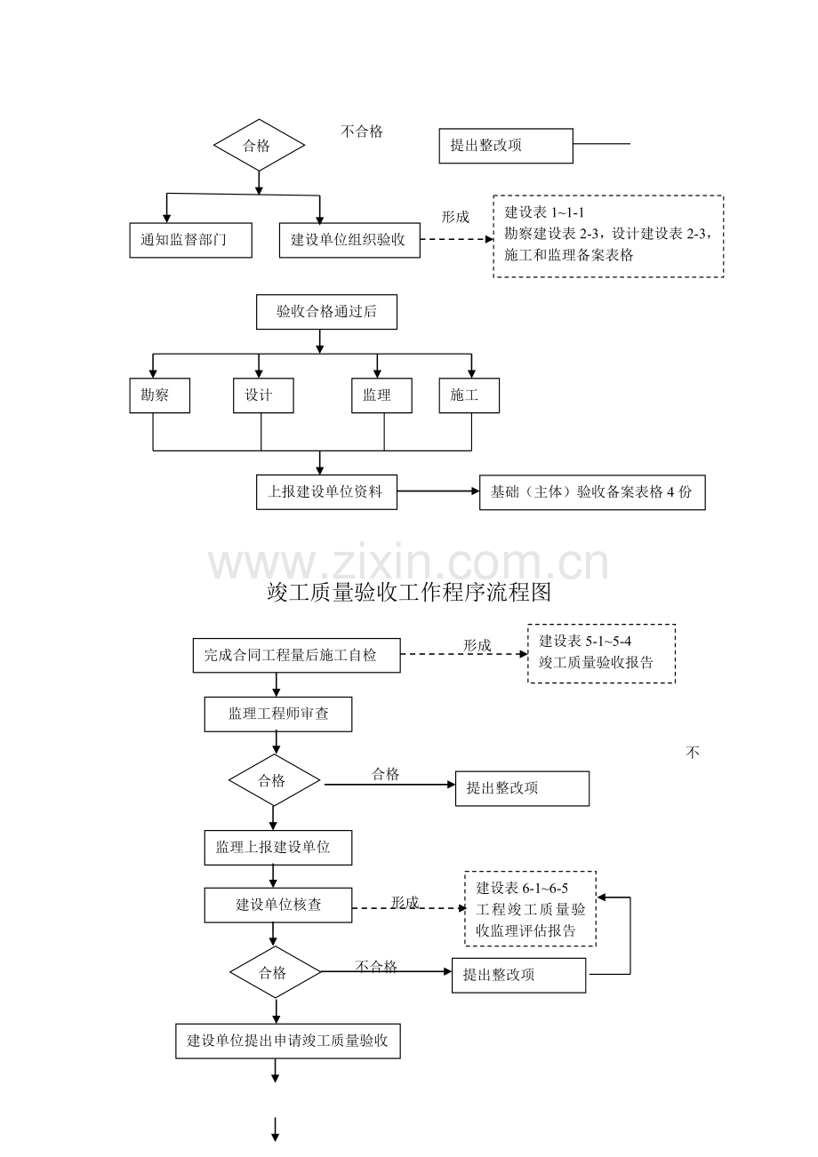 市政工程竣工验收流程图.doc_第2页