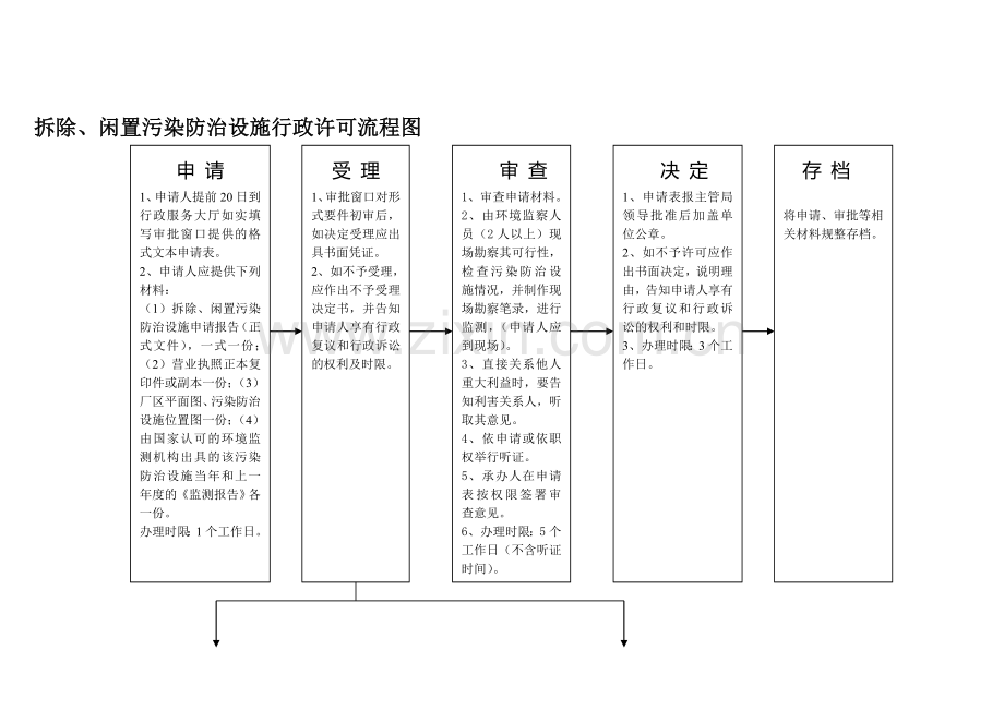 环境保护局行政行政执法流程图.doc_第1页