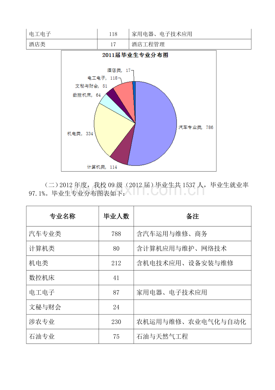 毕业生就业情况分析.doc_第2页