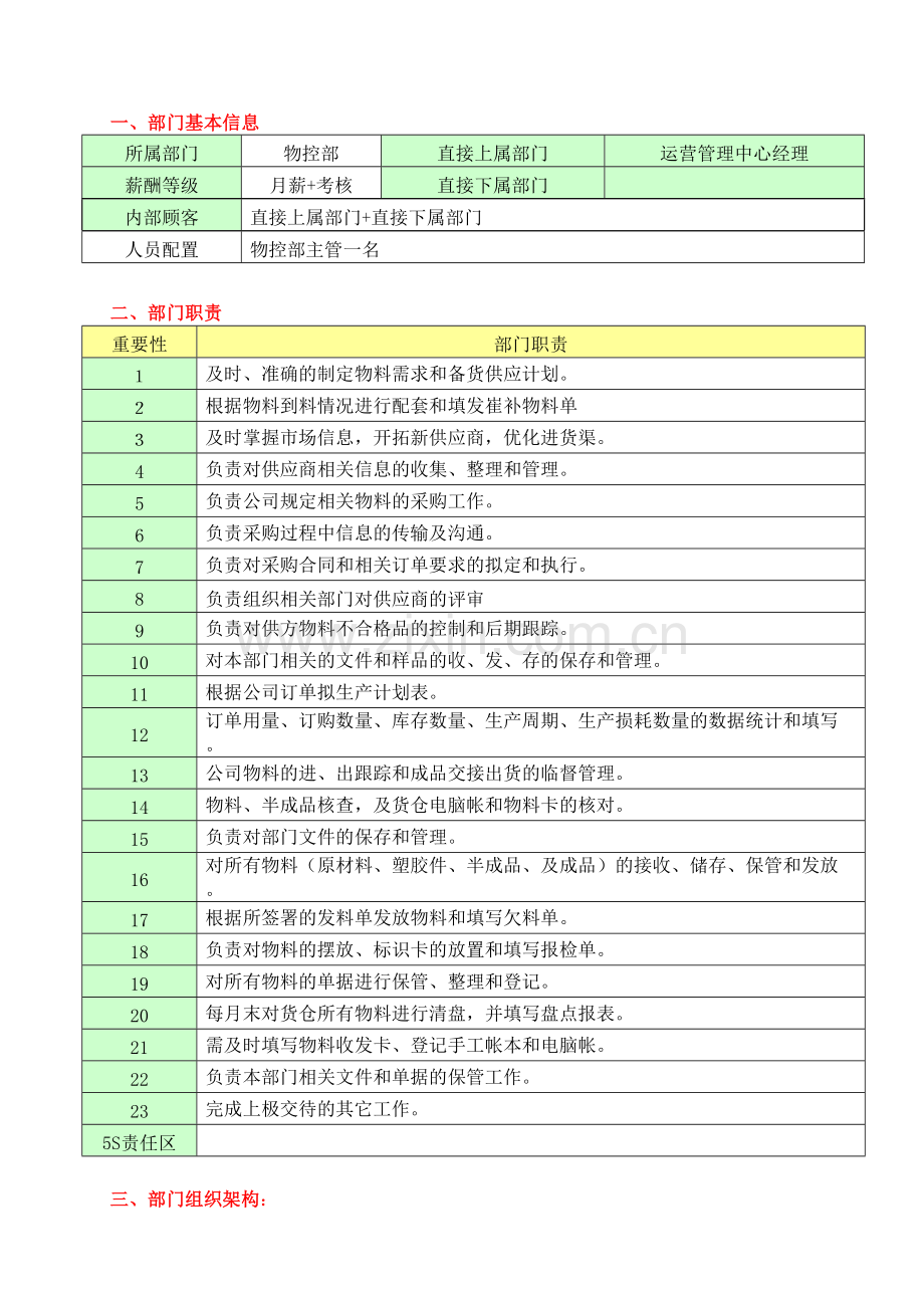 (参考)物控部职责目标及岗位说明书.doc_第1页