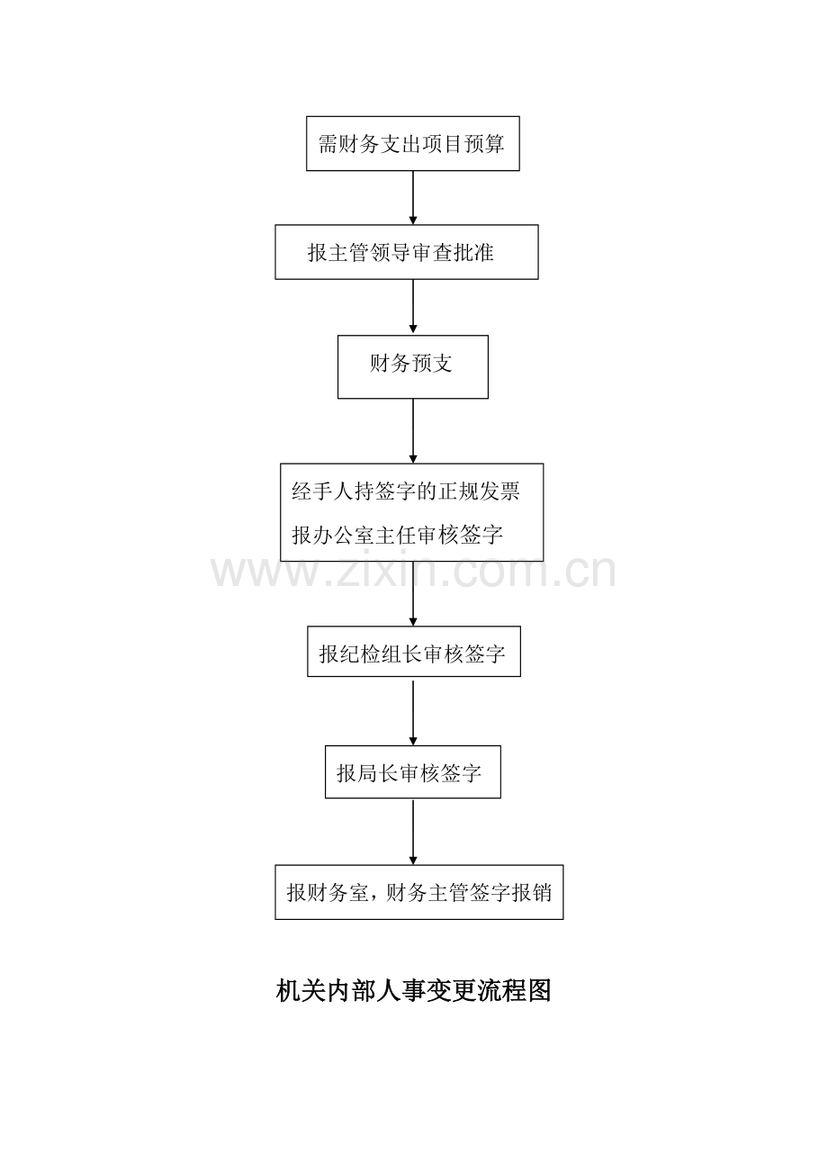 机关财务收支管理流程图.doc_第2页