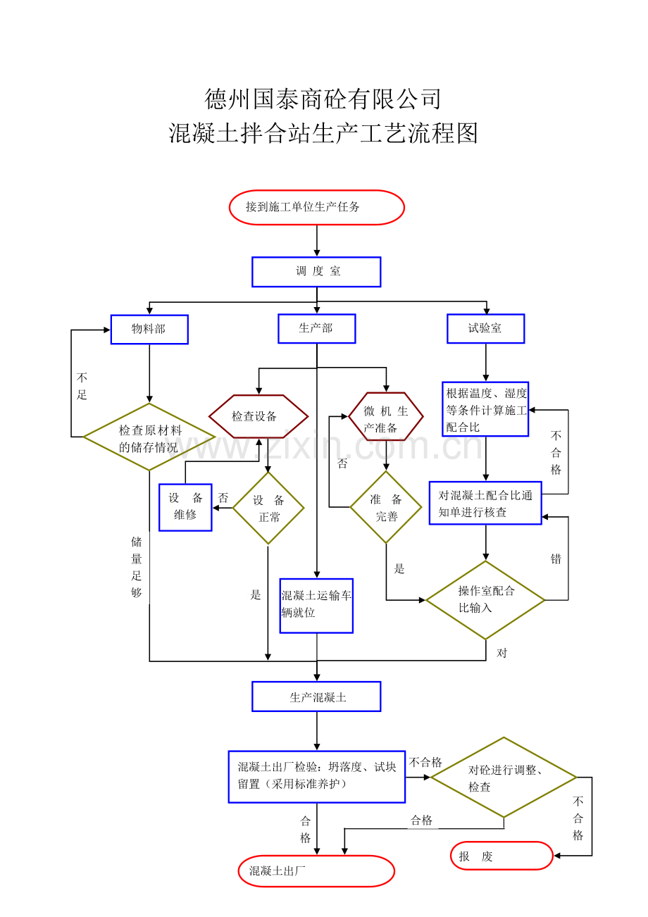 混凝土搅拌站生产工艺流程图.doc_第1页