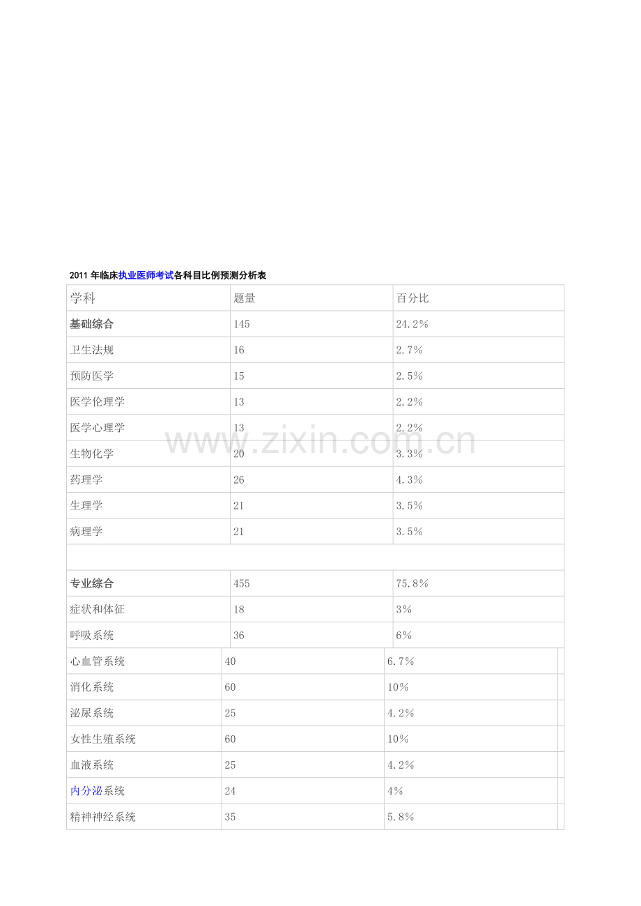 2011年临床执业医师考试各科目比例预测分析表.doc_第1页