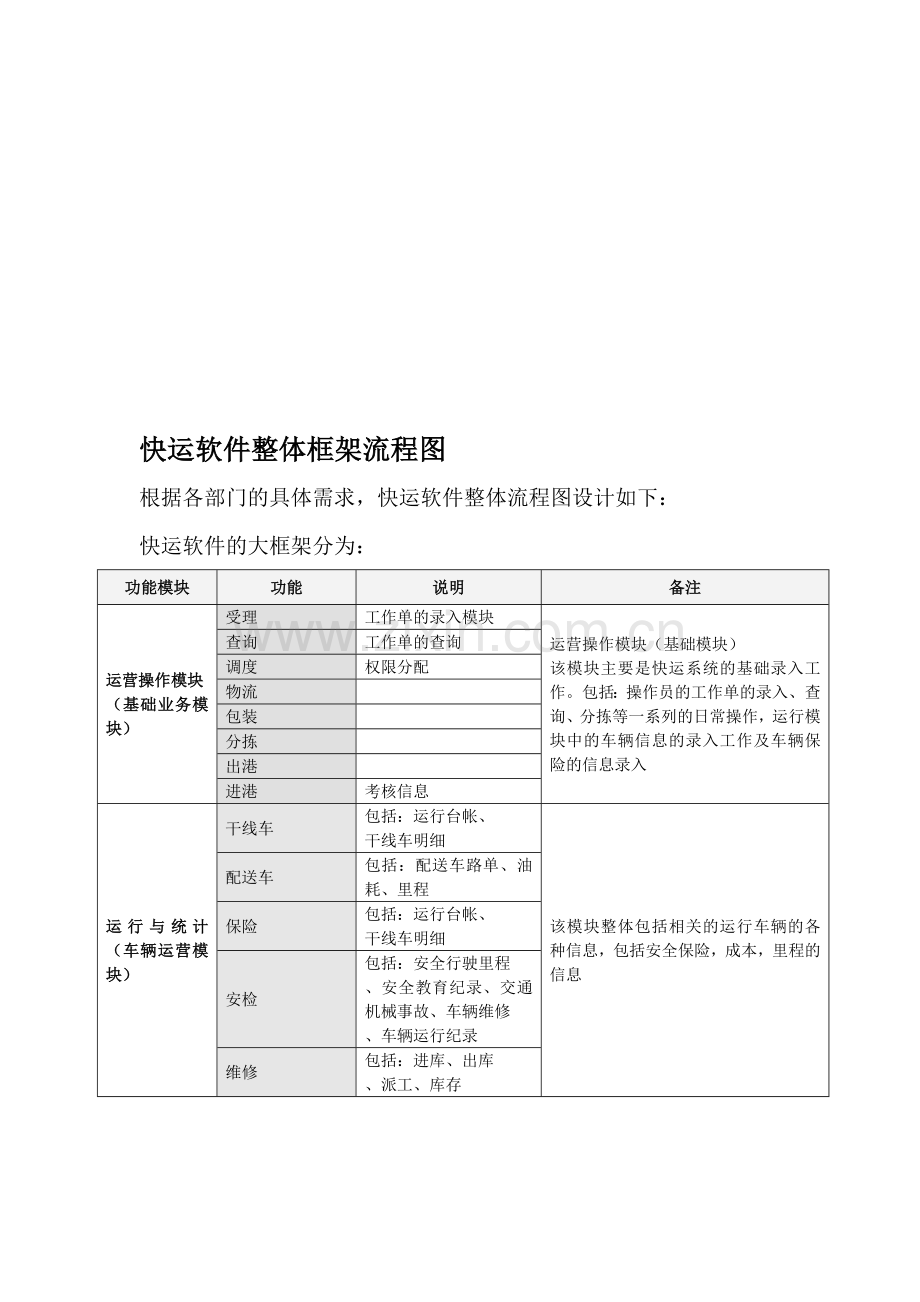 快运软件框架流程图.doc_第1页