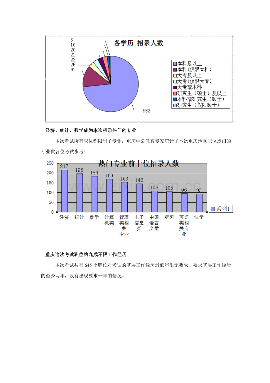 2016国考重庆职位分析：315个职位-招录726人-经济、统计、数学招录最多.doc_第2页