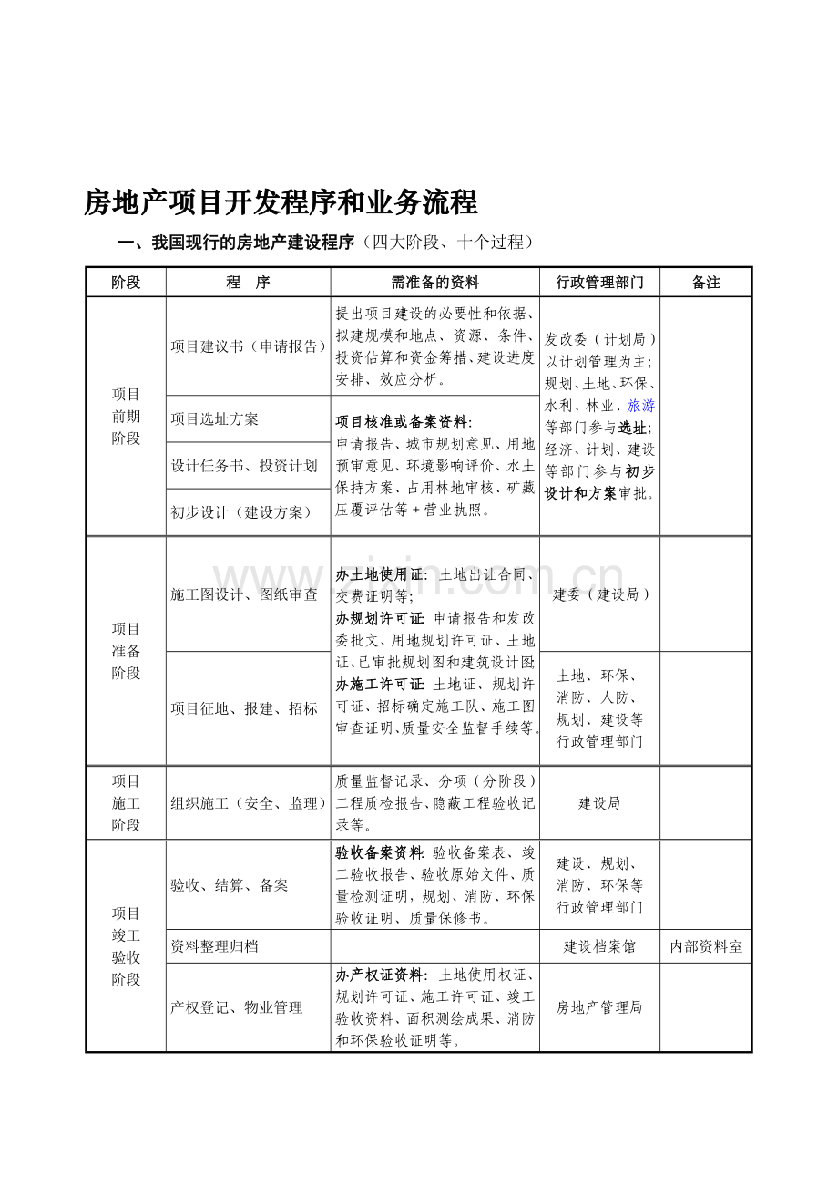 房地产开发公司工作流程汇总表.doc_第1页