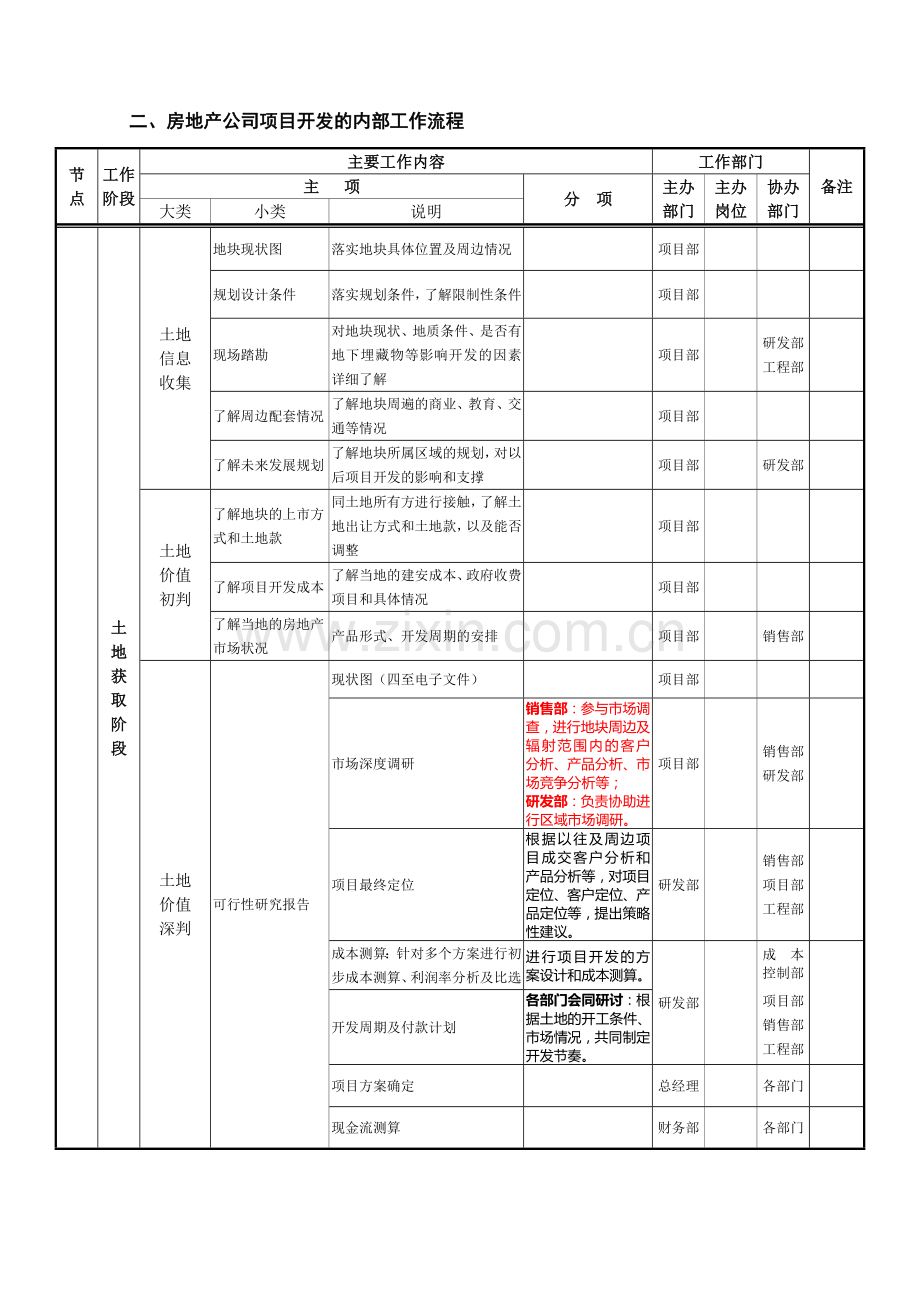 房地产开发公司工作流程汇总表.doc_第2页