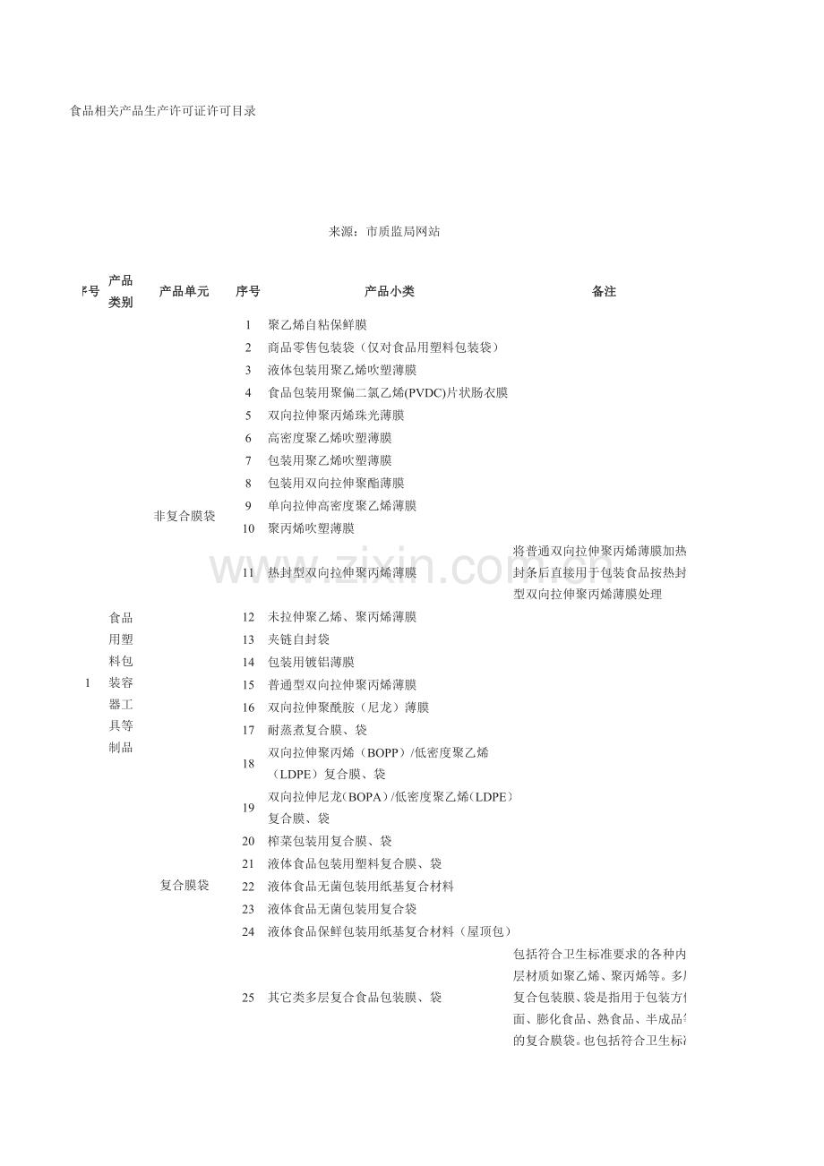 食品相关产品生产许可证许可目录.doc_第1页