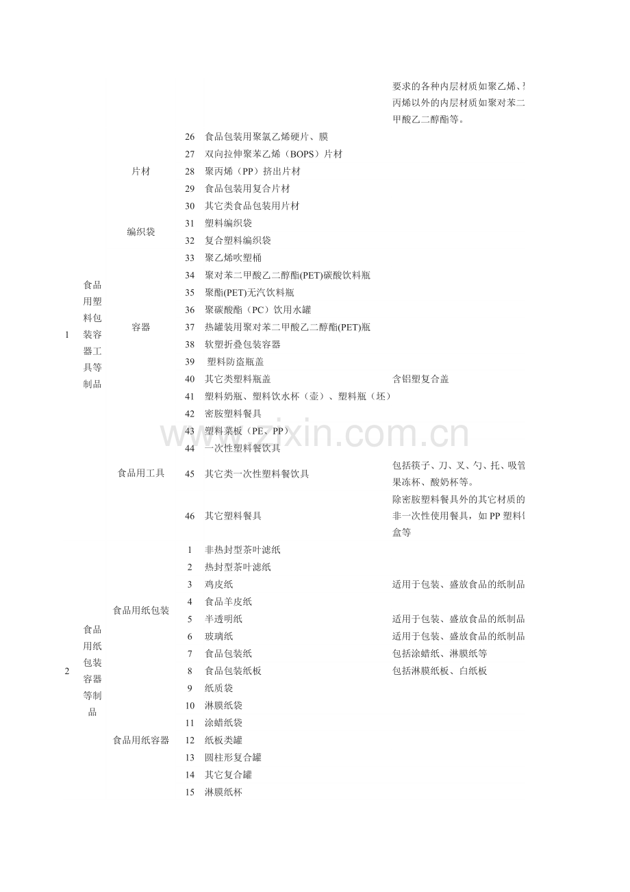 食品相关产品生产许可证许可目录.doc_第2页