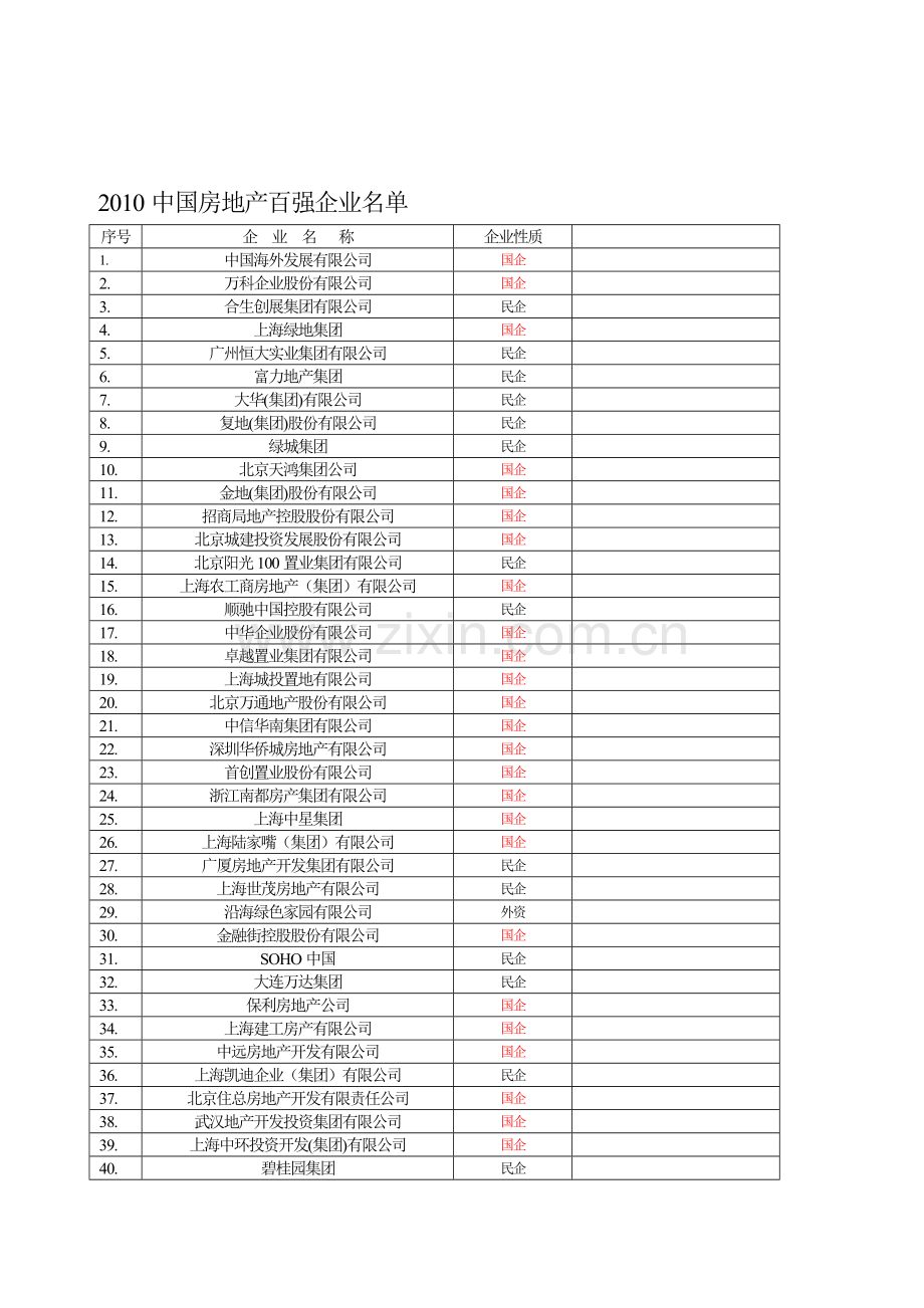 2010中国房地产百强企业名单[1].doc_第1页
