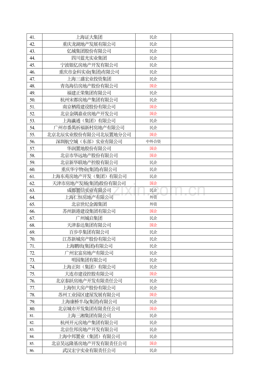 2010中国房地产百强企业名单[1].doc_第2页