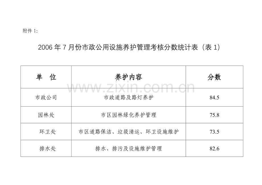 2006年7月份市政公用设施养护管理考核分数统计表(表1).doc_第1页
