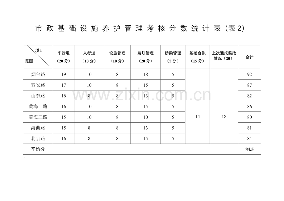 2006年7月份市政公用设施养护管理考核分数统计表(表1).doc_第2页