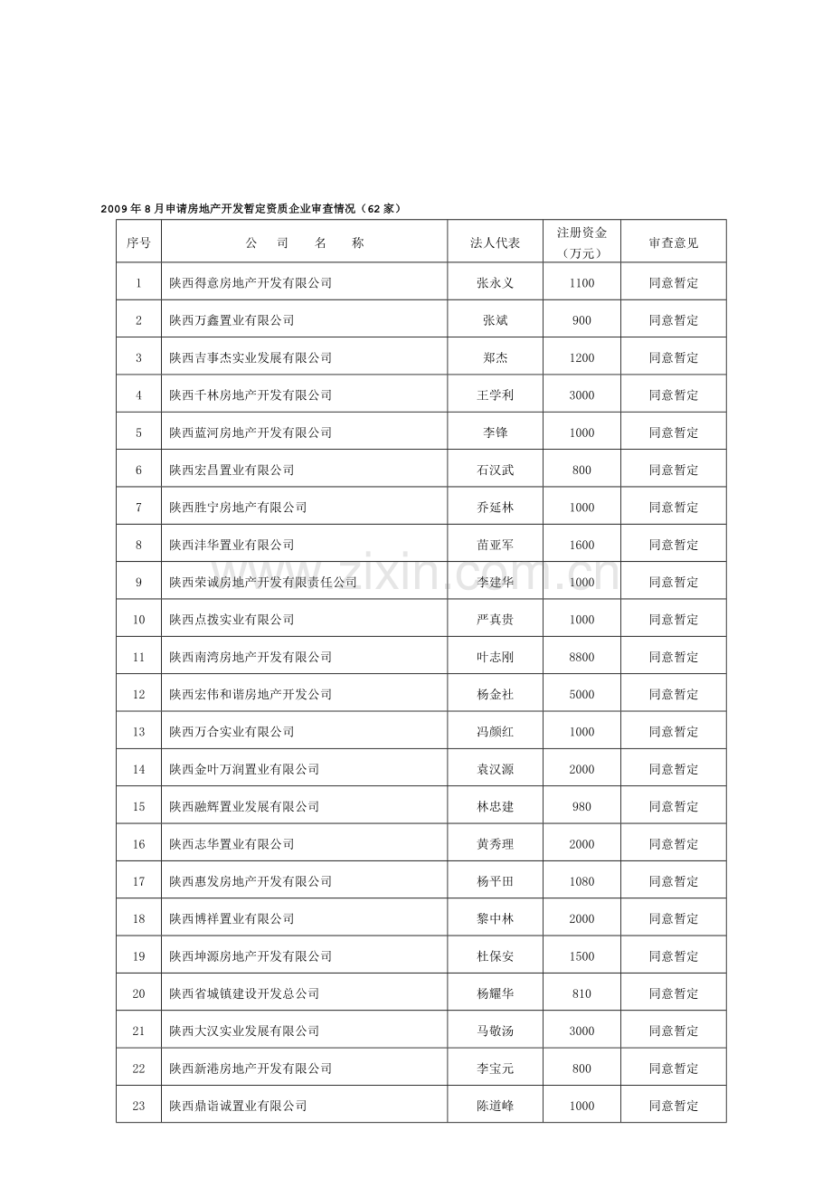 2009年8月申请房地产开发暂定资质企业审查情况(62家).doc_第1页
