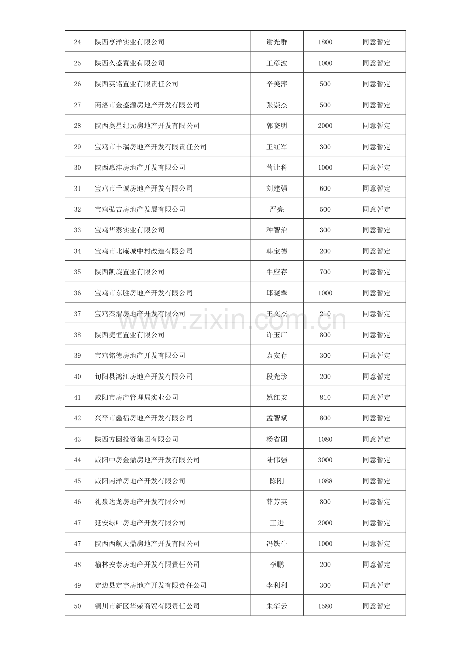 2009年8月申请房地产开发暂定资质企业审查情况(62家).doc_第2页