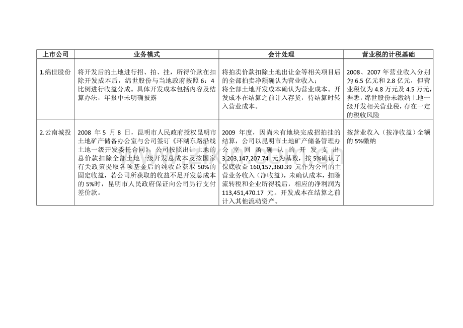 土地一级开发类上市公司.doc_第2页