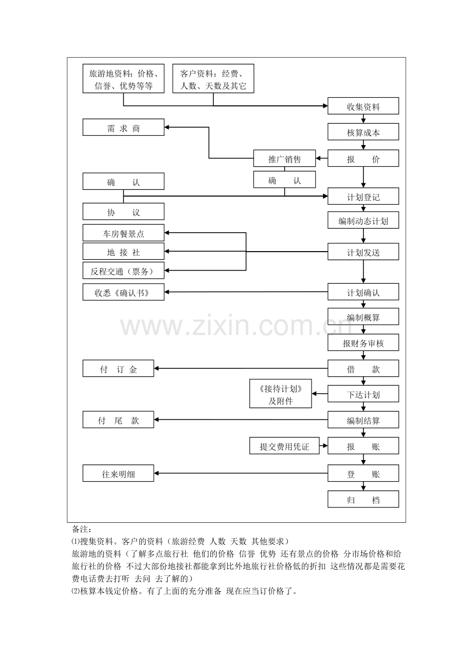 旅游采购业务流程图.doc_第2页