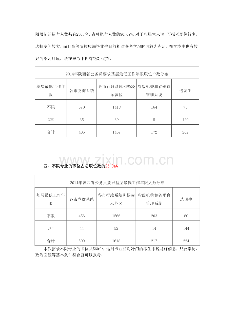 2014年陕西省公务员考试职位表分析.doc_第2页