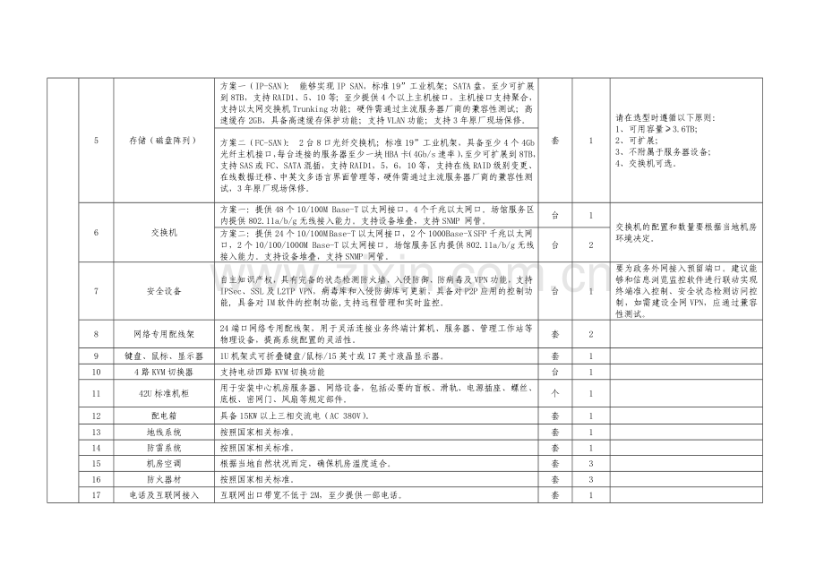 2009年度全国文化信息资源共享工程县级支中心配置标....doc_第2页