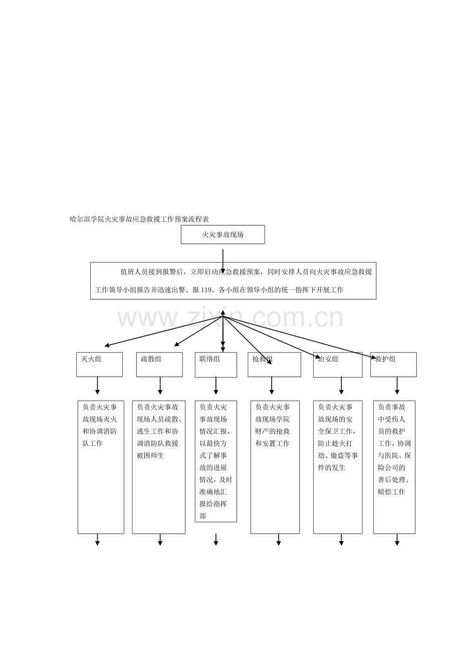 哈尔滨学院火灾事故应急救援工作预案流程表.doc_第1页