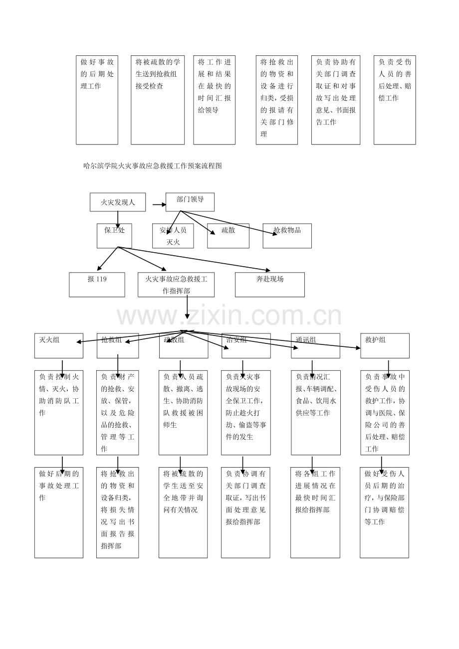 哈尔滨学院火灾事故应急救援工作预案流程表.doc_第2页