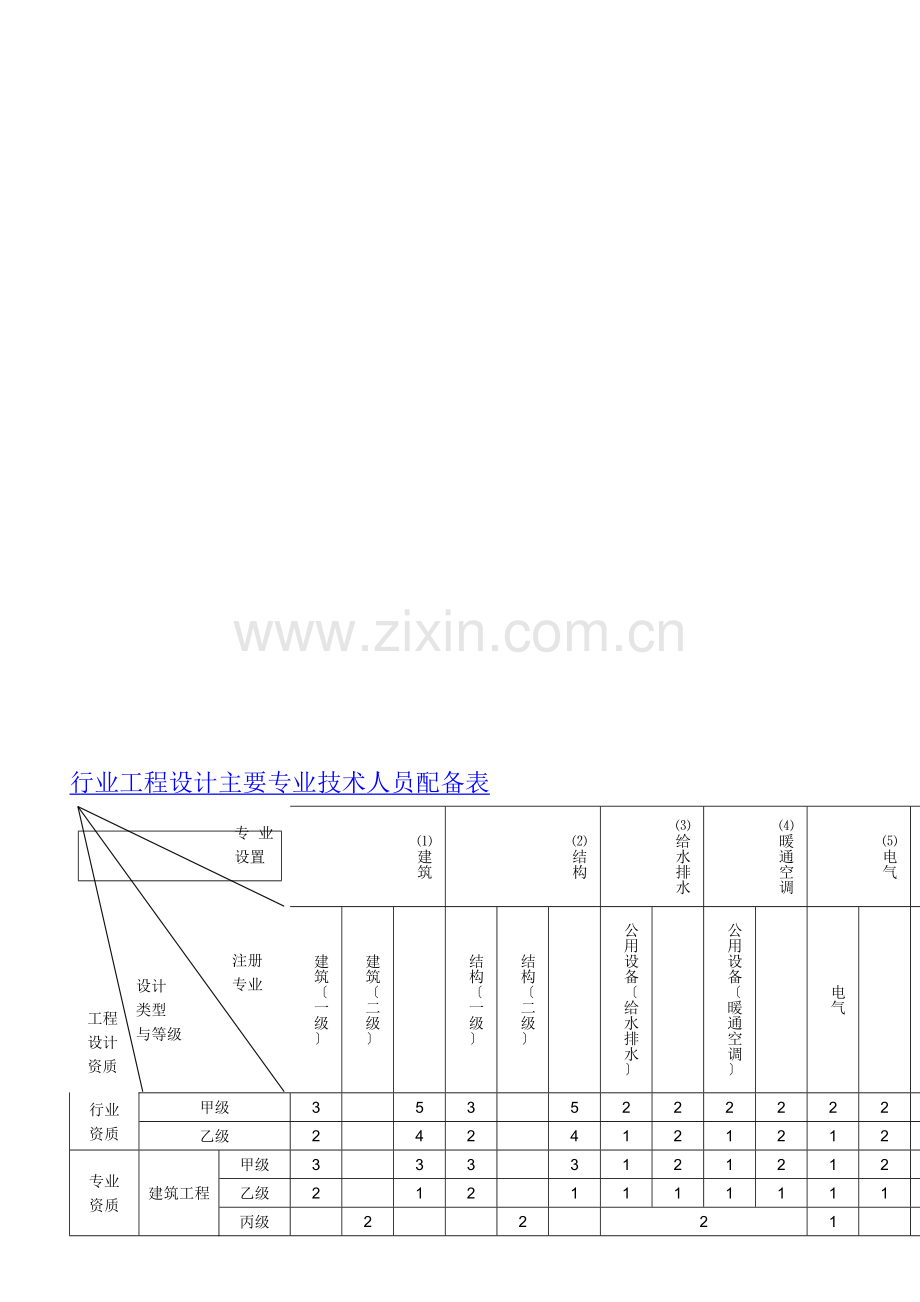 建筑行业资质办理所需人员条件流程.doc_第1页