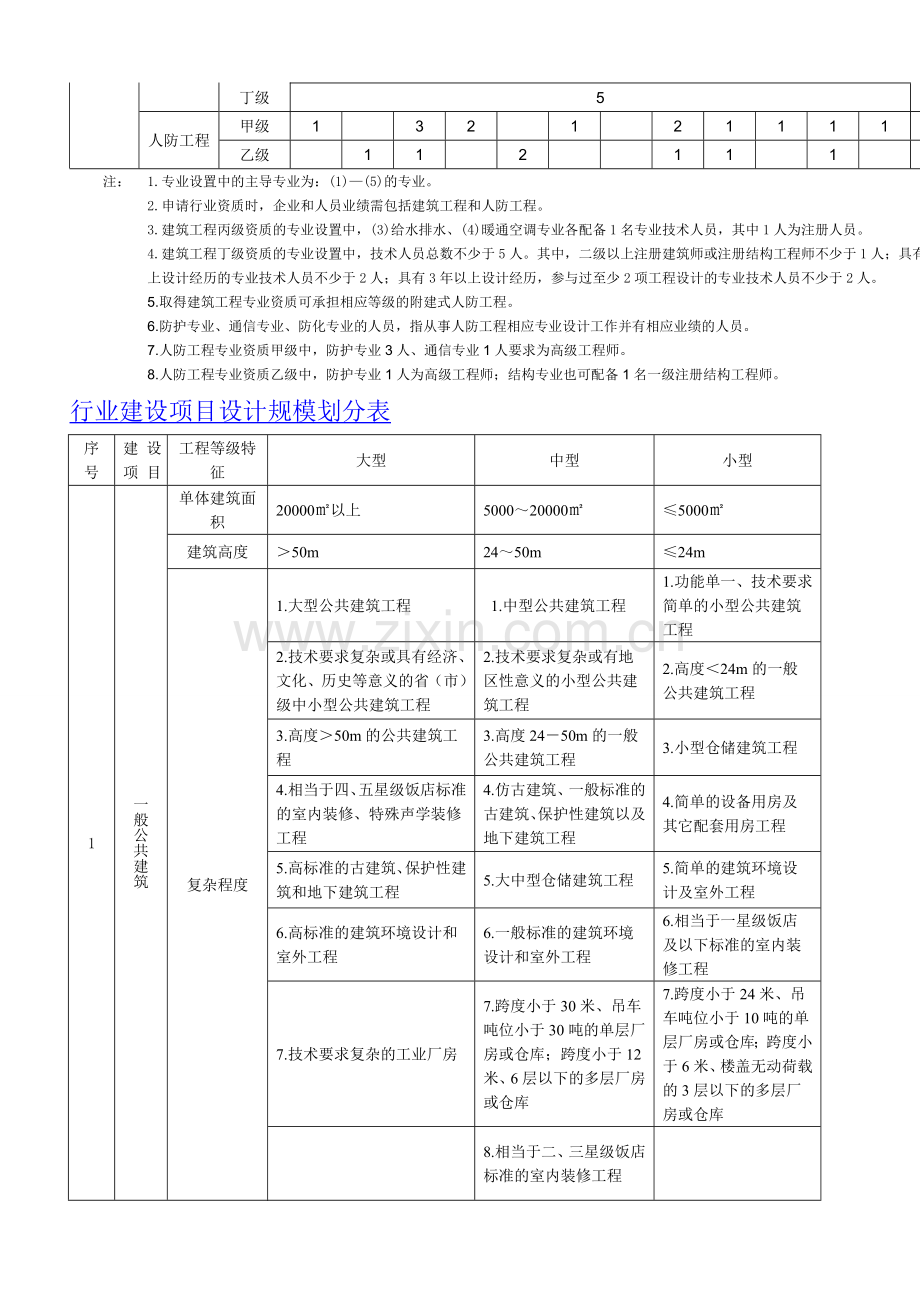 建筑行业资质办理所需人员条件流程.doc_第2页