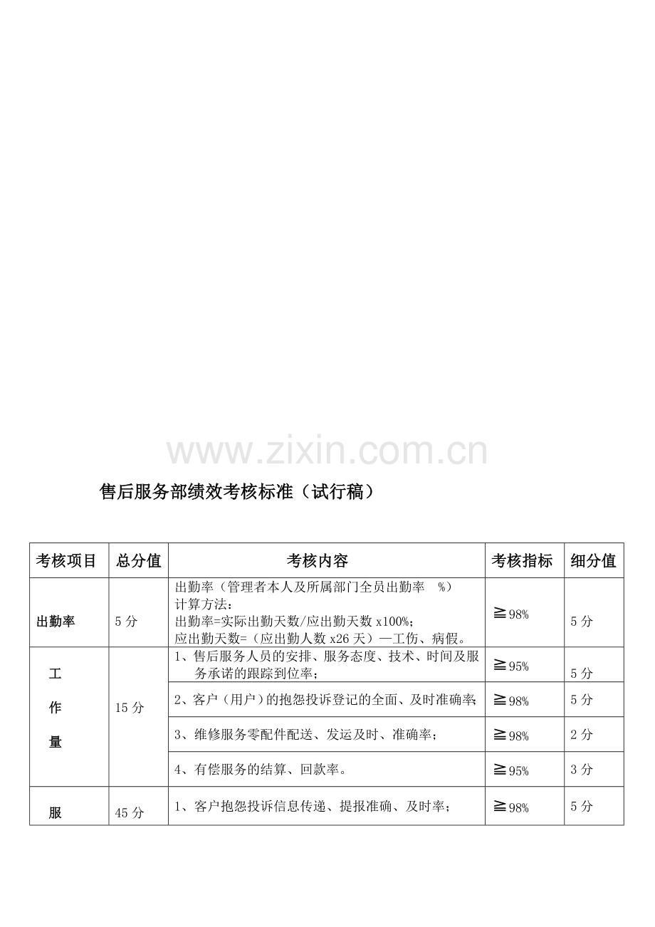 各部门绩效考核标准(试行稿).doc_第1页