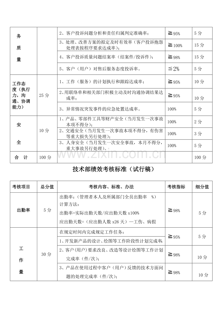 各部门绩效考核标准(试行稿).doc_第2页