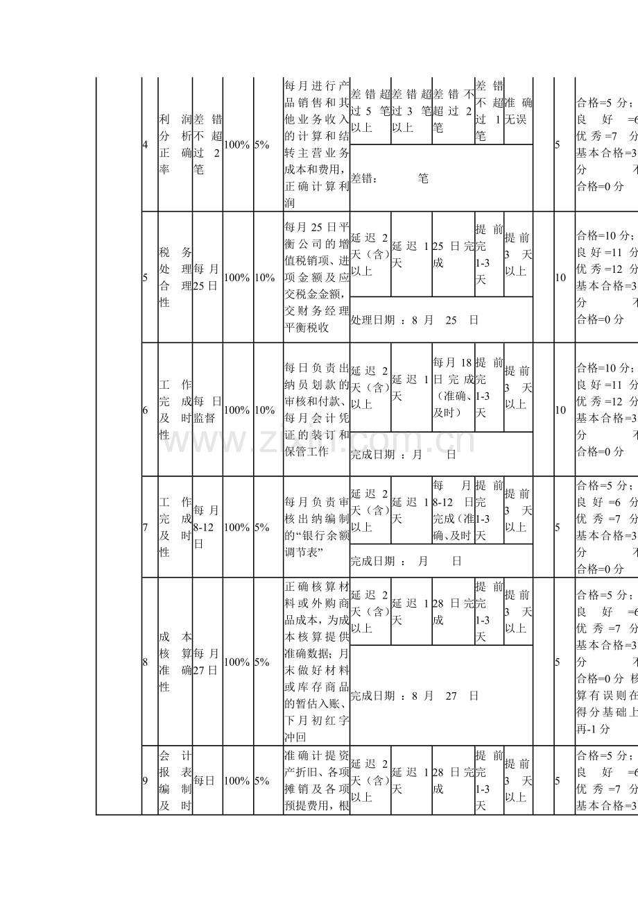 公司财务部绩效考核指标与KPI.doc_第2页