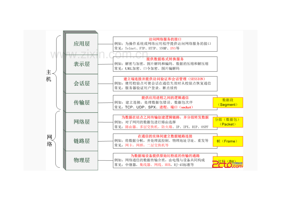 OSI七层模型基础知识及各层常见应用.doc_第2页