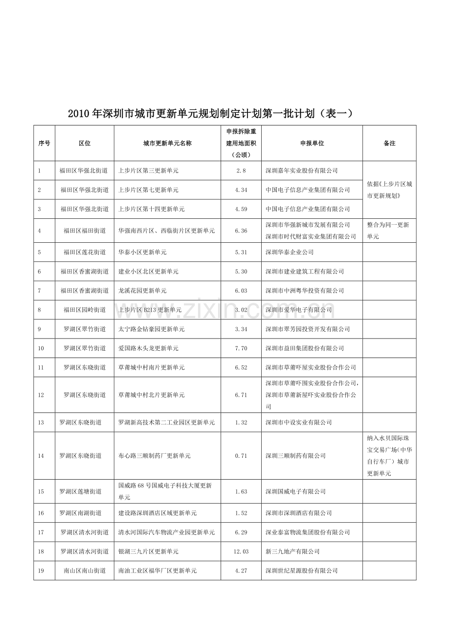 2010年深圳市城市更新单元规划制定计划第一批计划(表一).doc_第1页