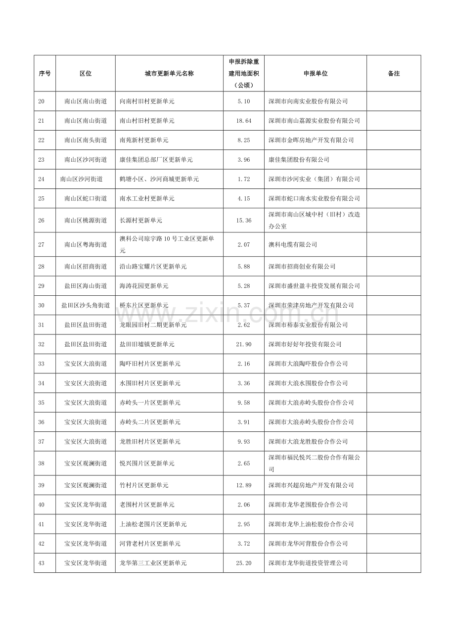 2010年深圳市城市更新单元规划制定计划第一批计划(表一).doc_第2页
