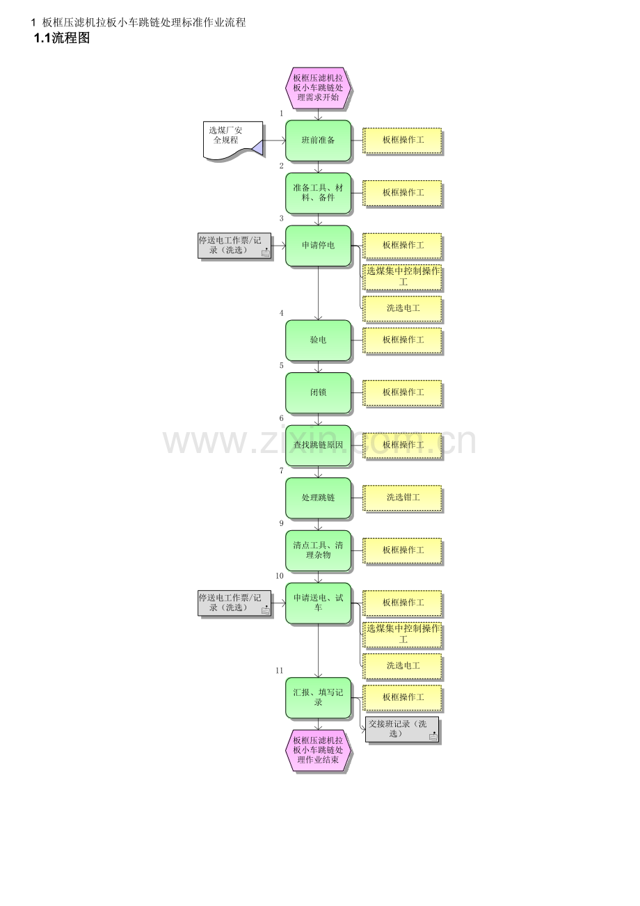 板框压滤机拉板小车跳链处理标准作业流程.doc_第1页
