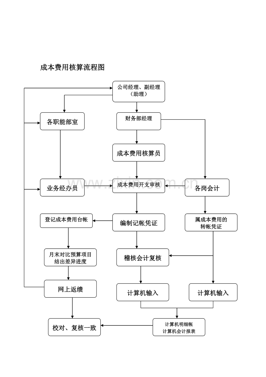 abs-成本费用核算流程图.doc_第1页