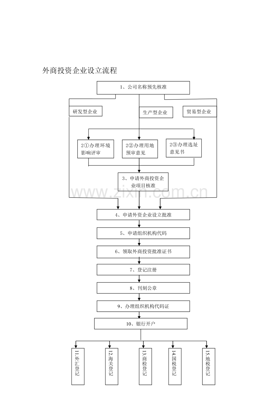 外资企业投资流程.doc_第1页