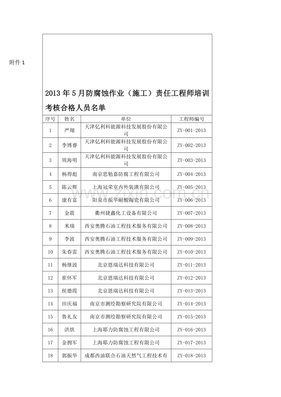 2013年5月防腐蚀作业(施工)责任工程师培训考核合格人员.doc_第1页