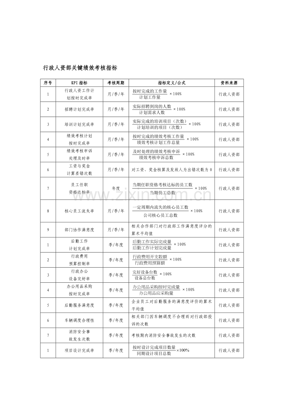 行政人资部绩效考核KPI[1].doc_第1页