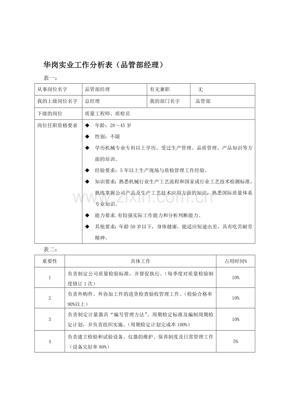 工作分析表—品管部经理.doc_第1页