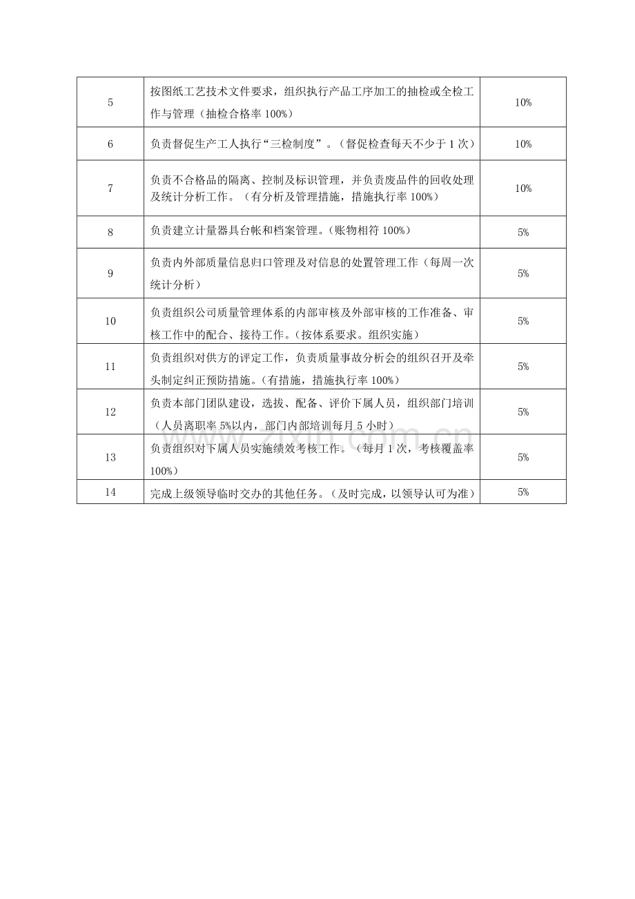 工作分析表—品管部经理.doc_第2页